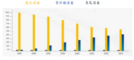 Ultraviolet UVC Wastewater Treatment