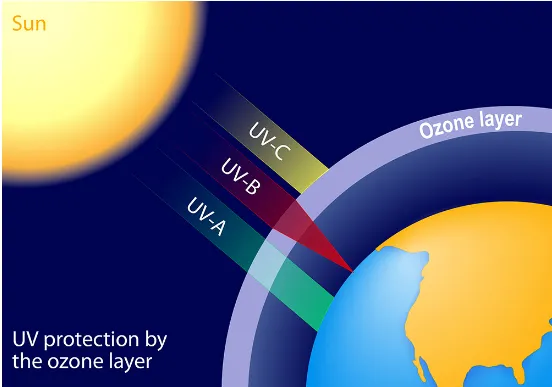 Ultraviolet Radiation