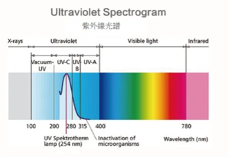 紫外線UVC燈管